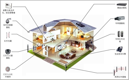 別墅安防監(jiān)控