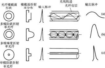 北京監(jiān)控光纖