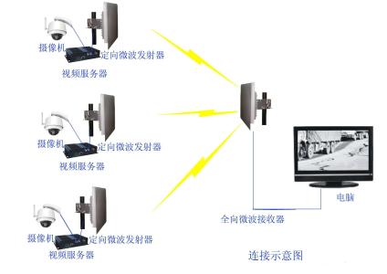 北京無線監控